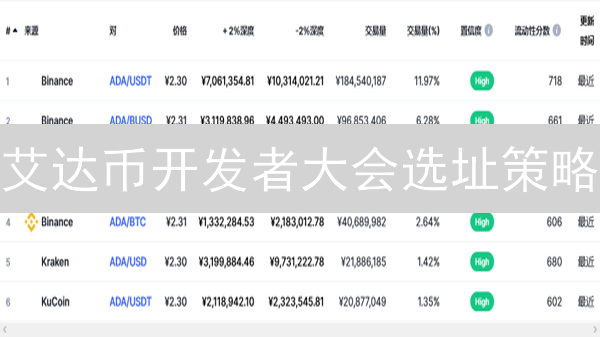 艾达币开发者大会选址策略：普通项目与顶尖项目的差距？
